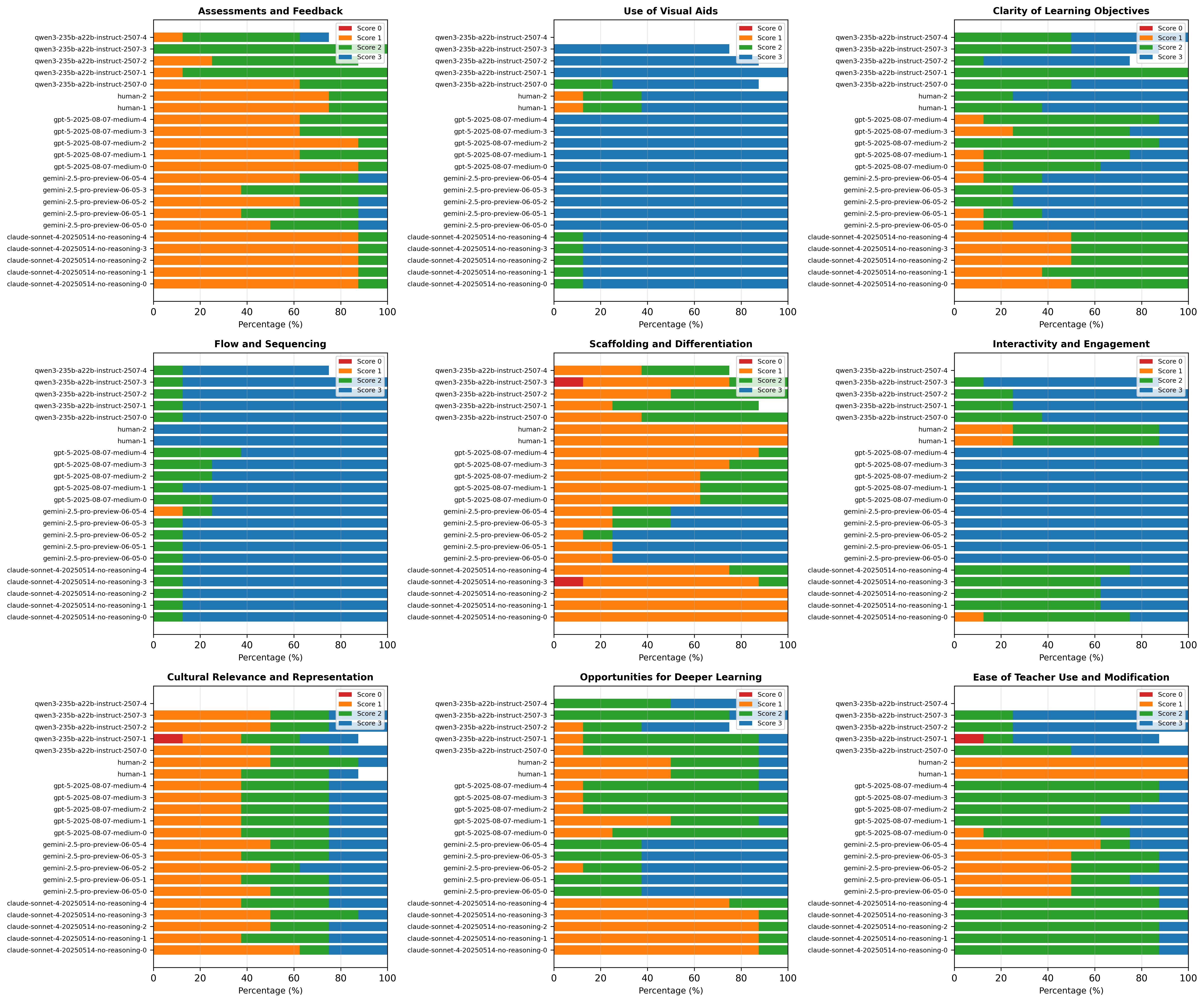Histograms comparing LLM and human scores for lesson plans
