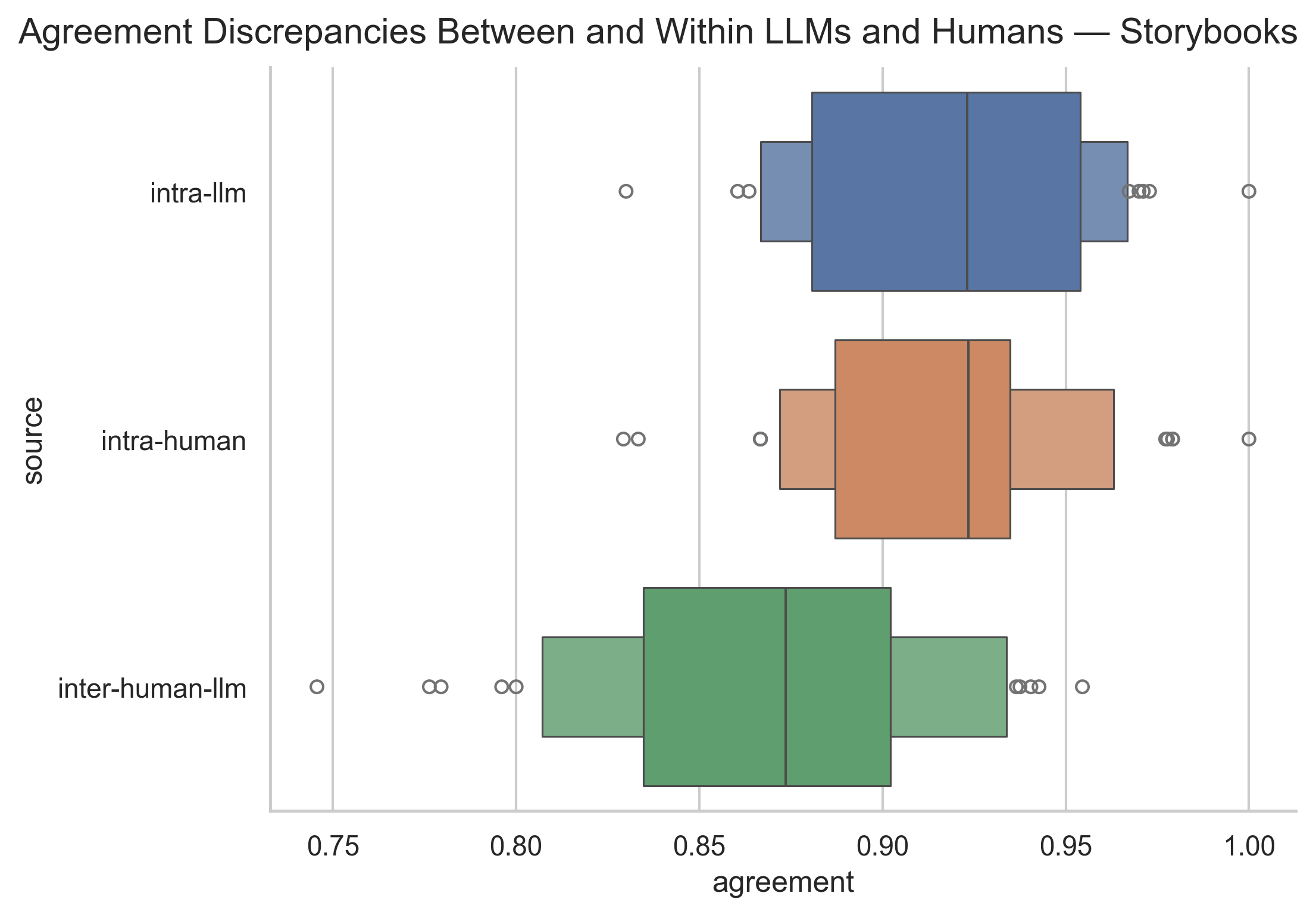 Agreement discrepancies