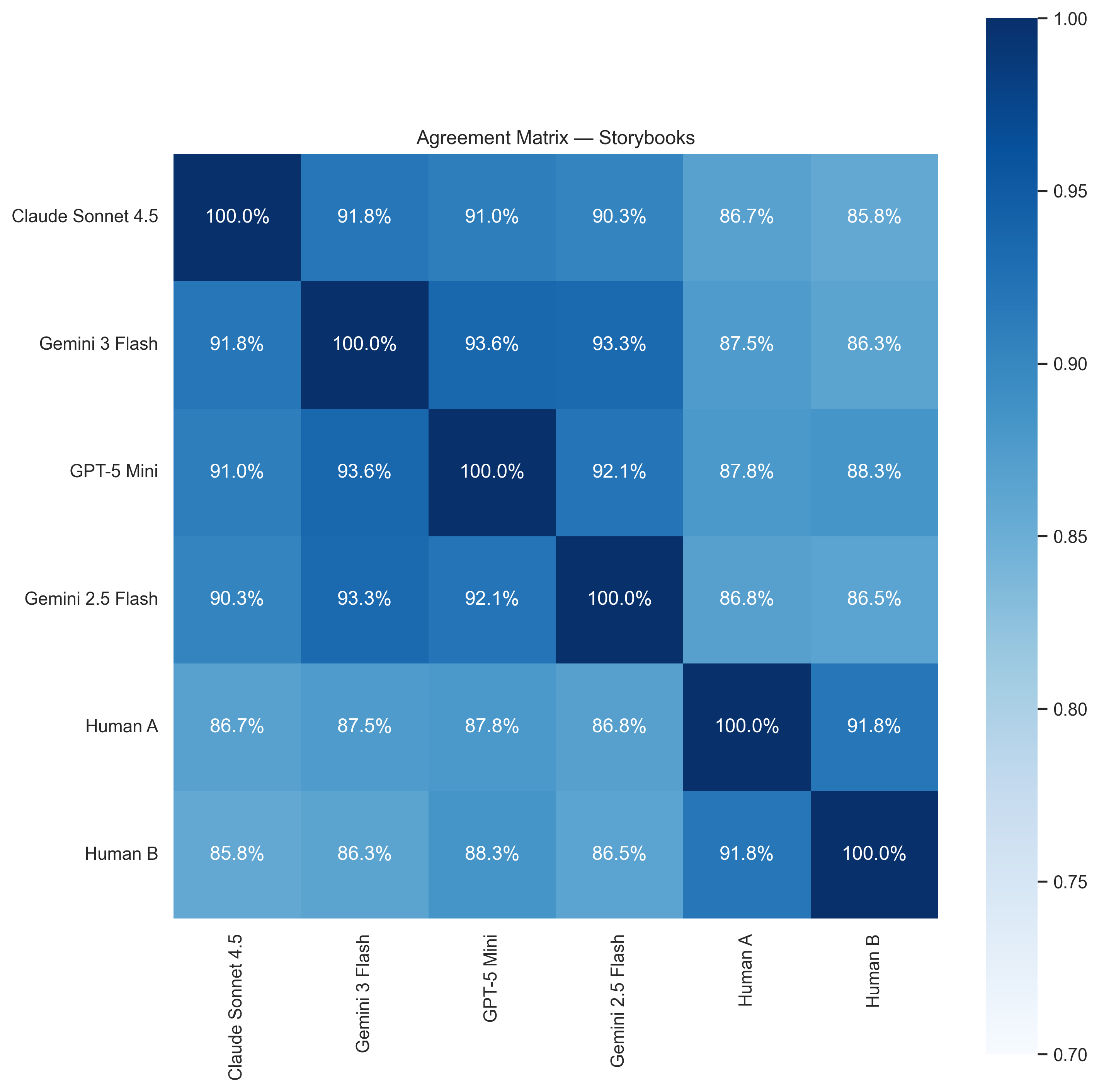 Storybook agreement matrix