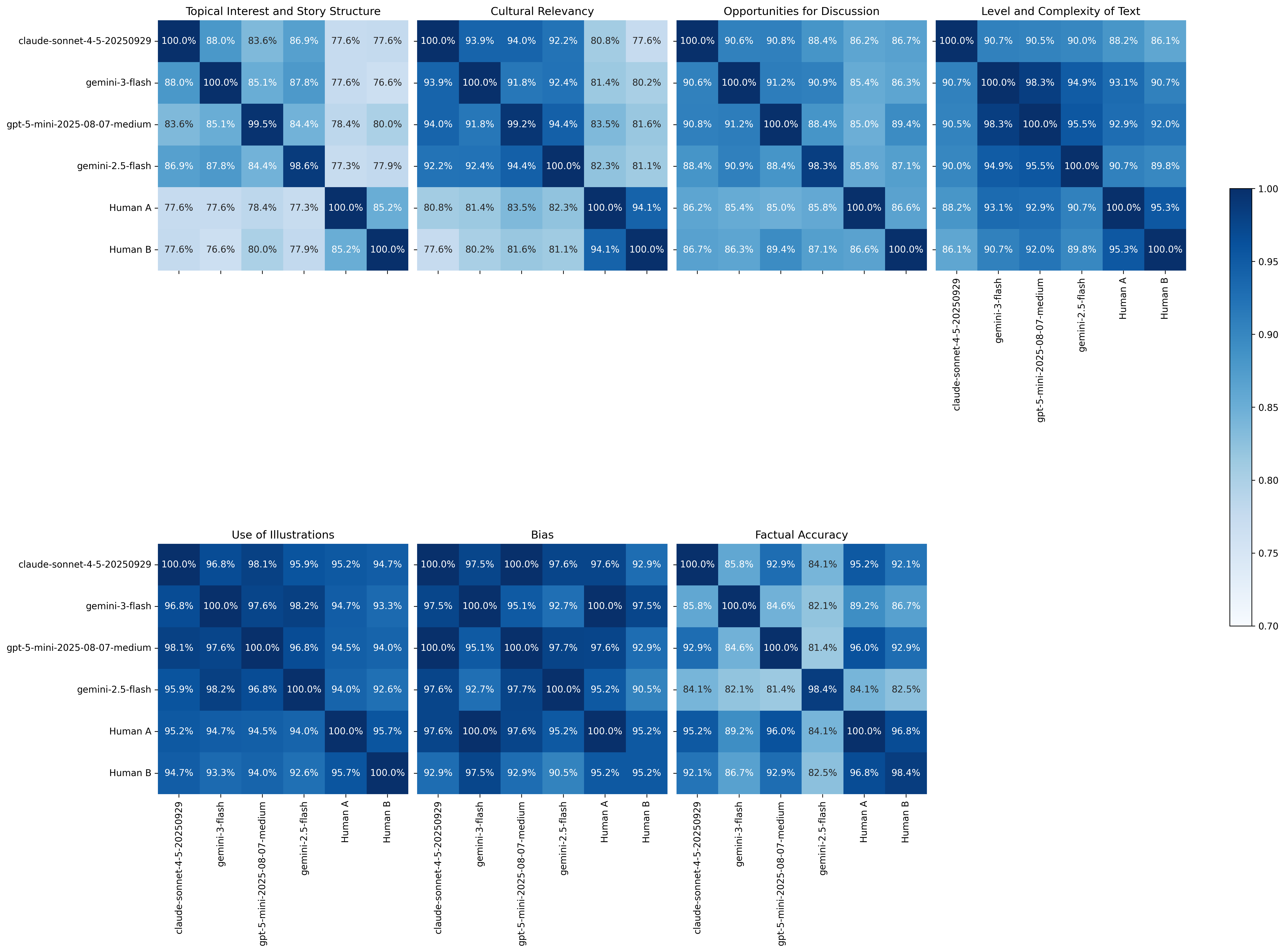 Agreement matrices by section
