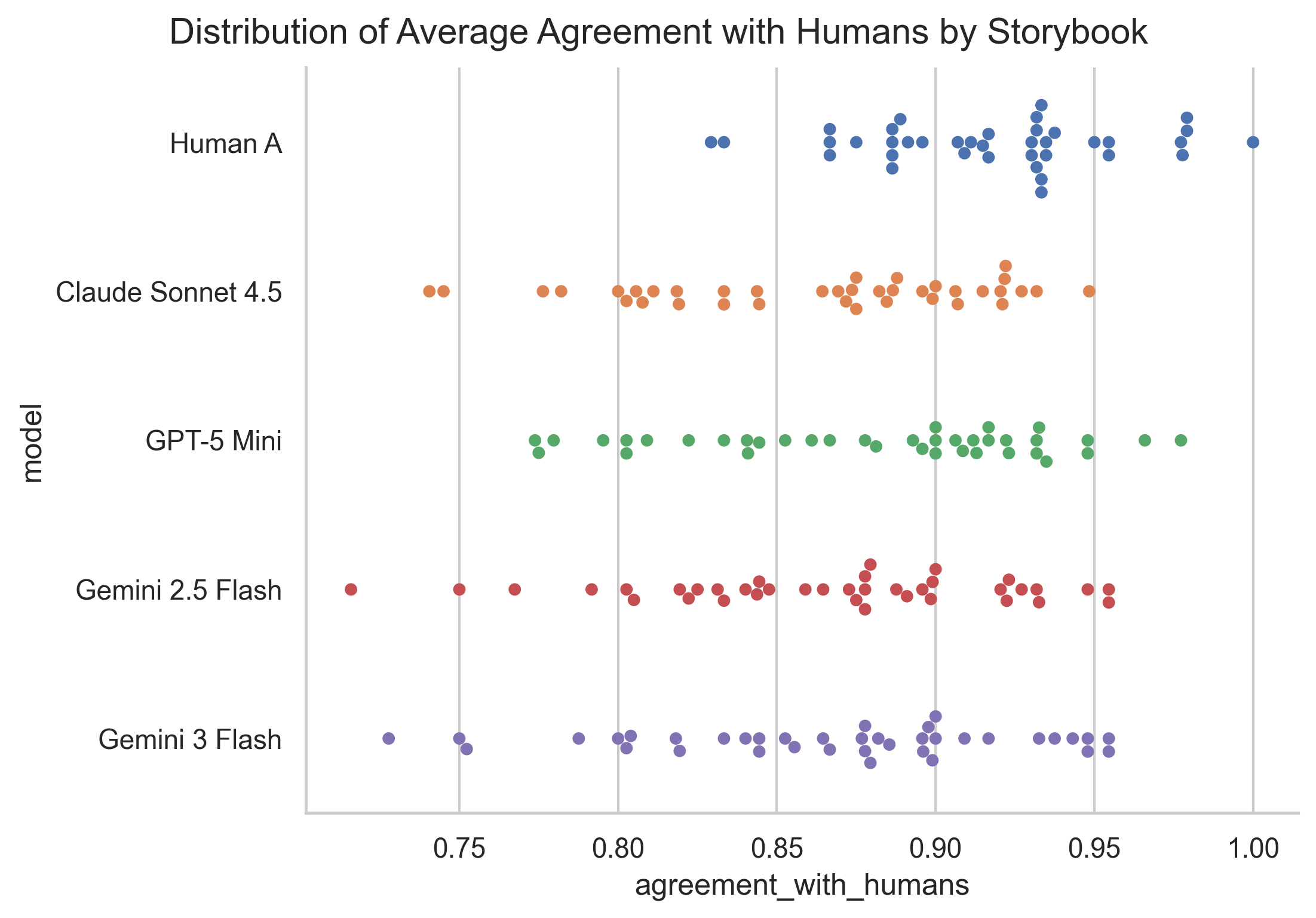 Storybook per-book agreement distribution