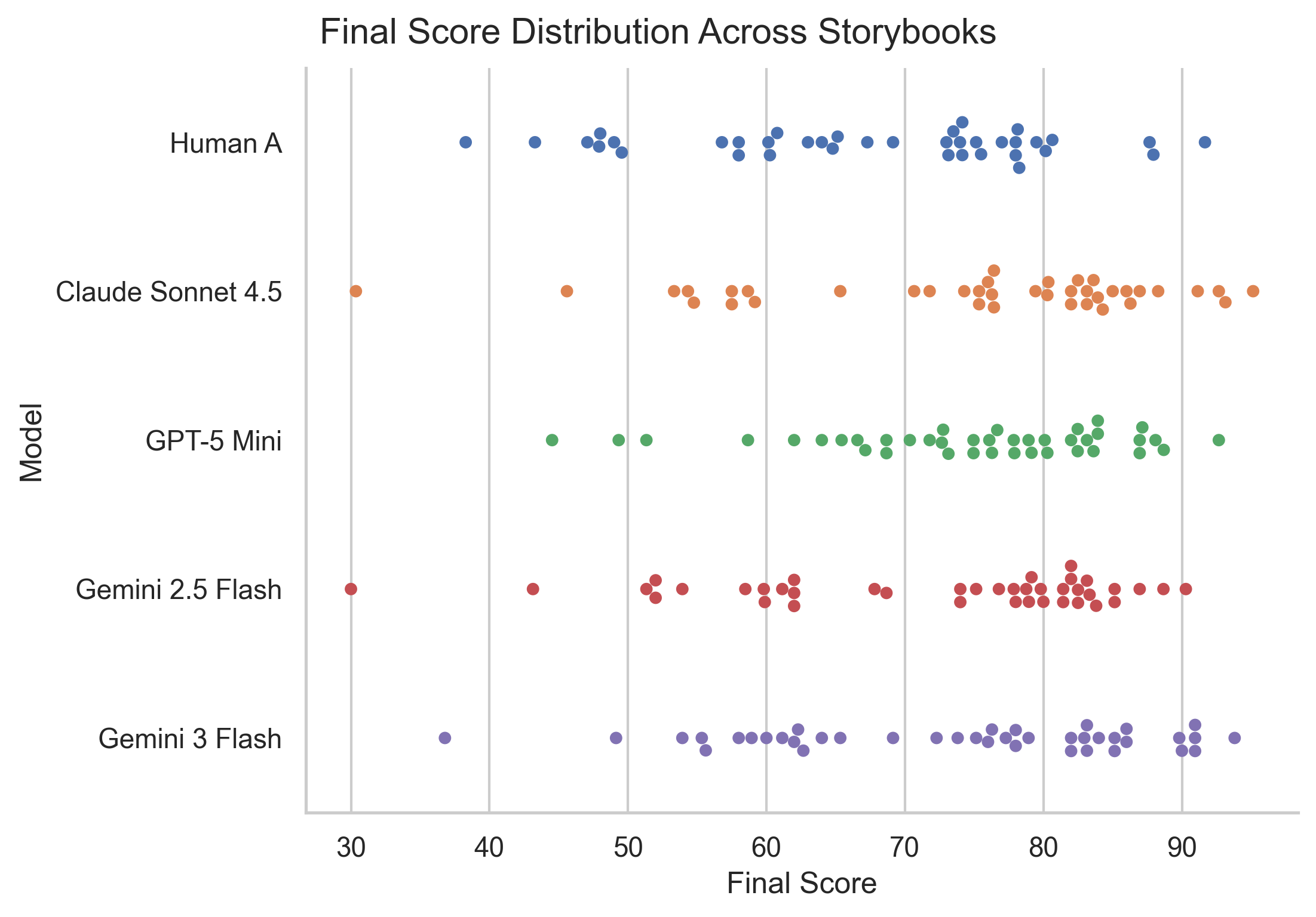 Storybook final score distribution