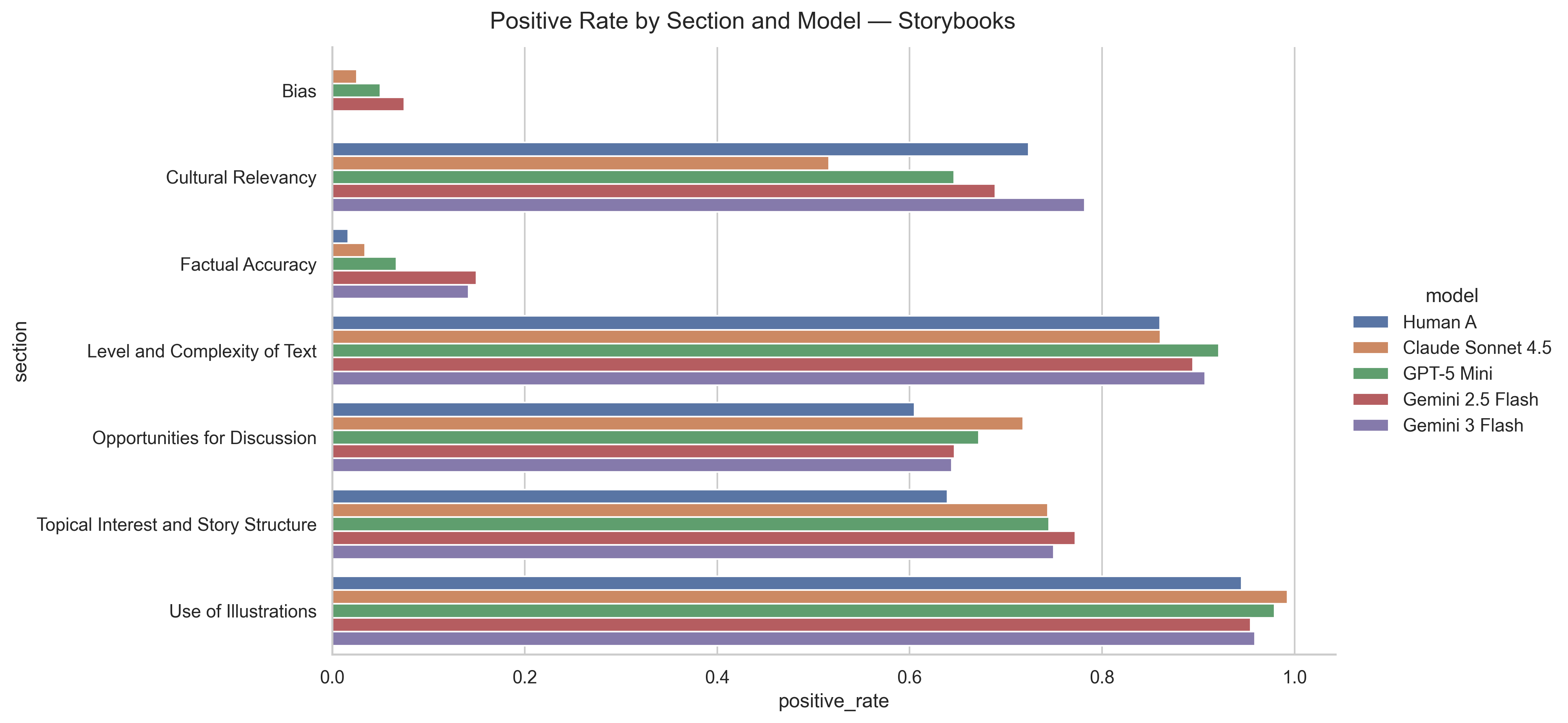 Positive rate by section