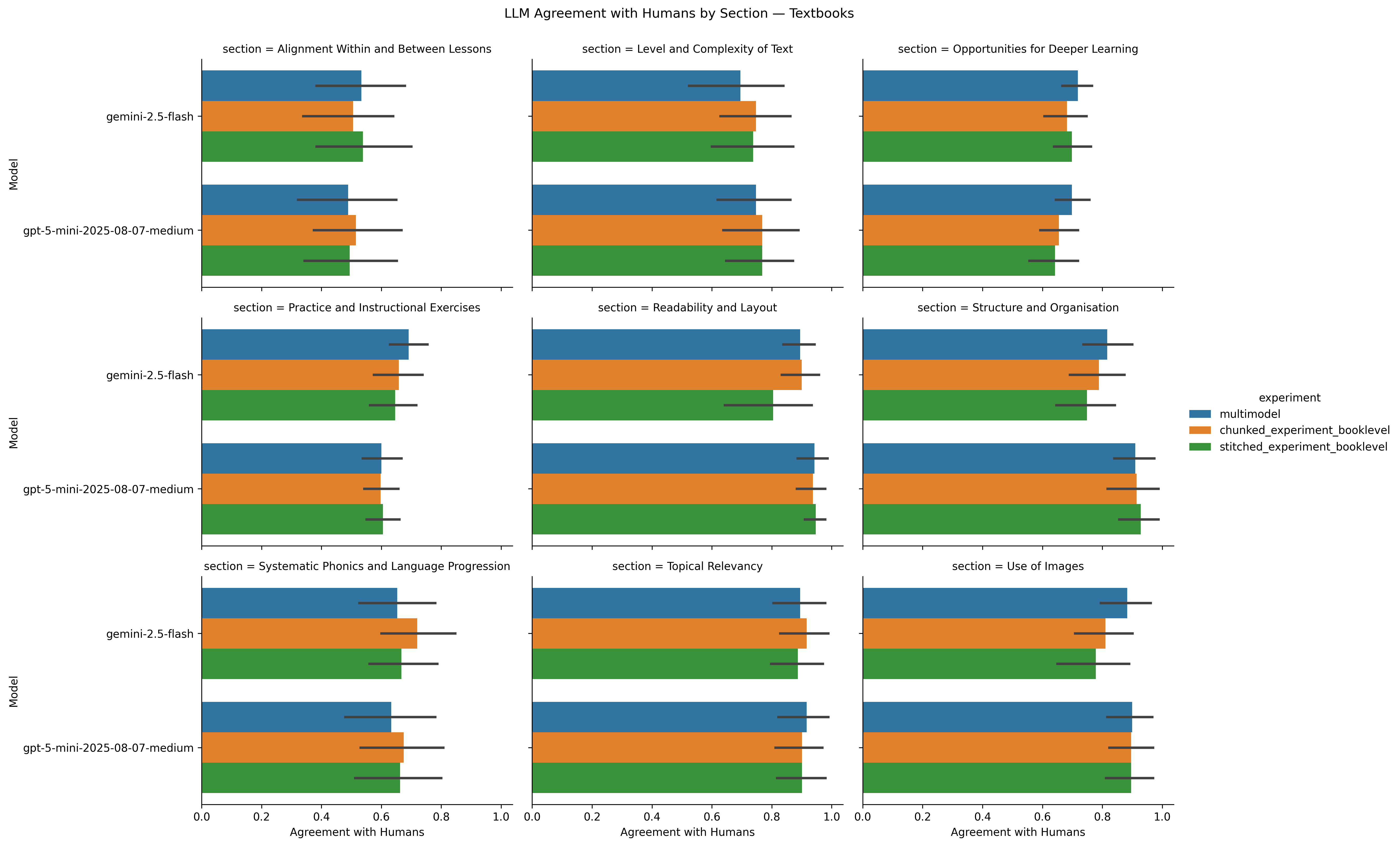 Human agreement per section by experiment