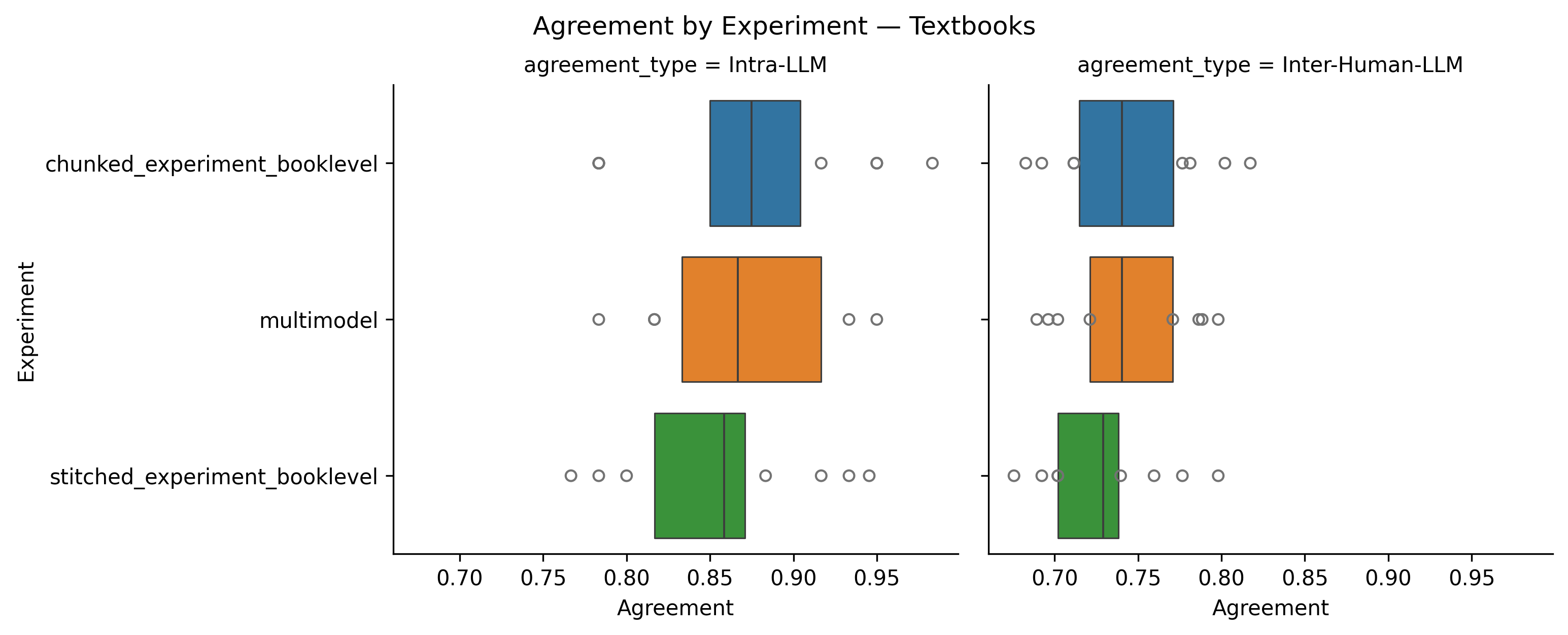 Agreement by experiment condition