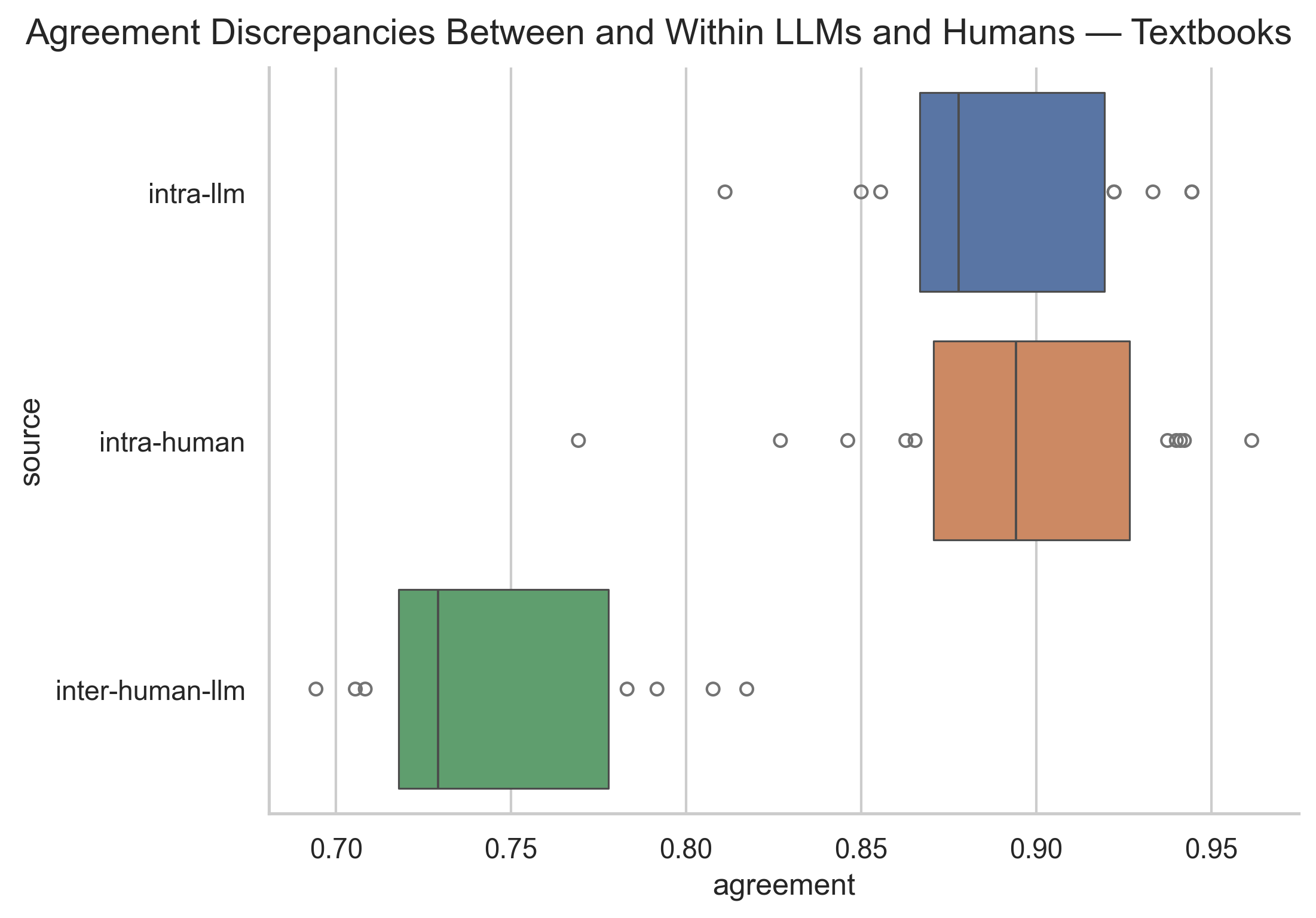 Agreement discrepancies