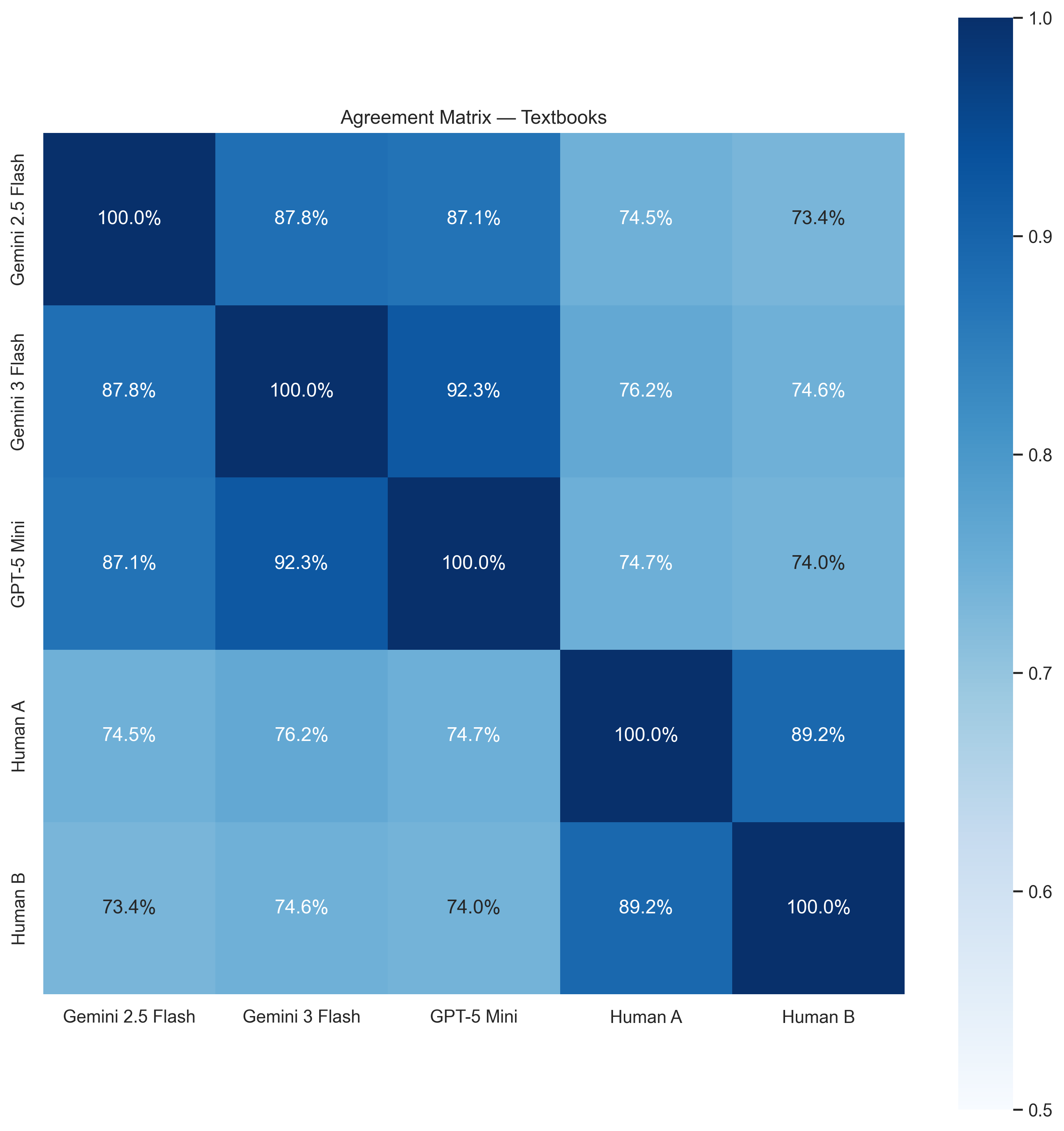 Textbook agreement matrix