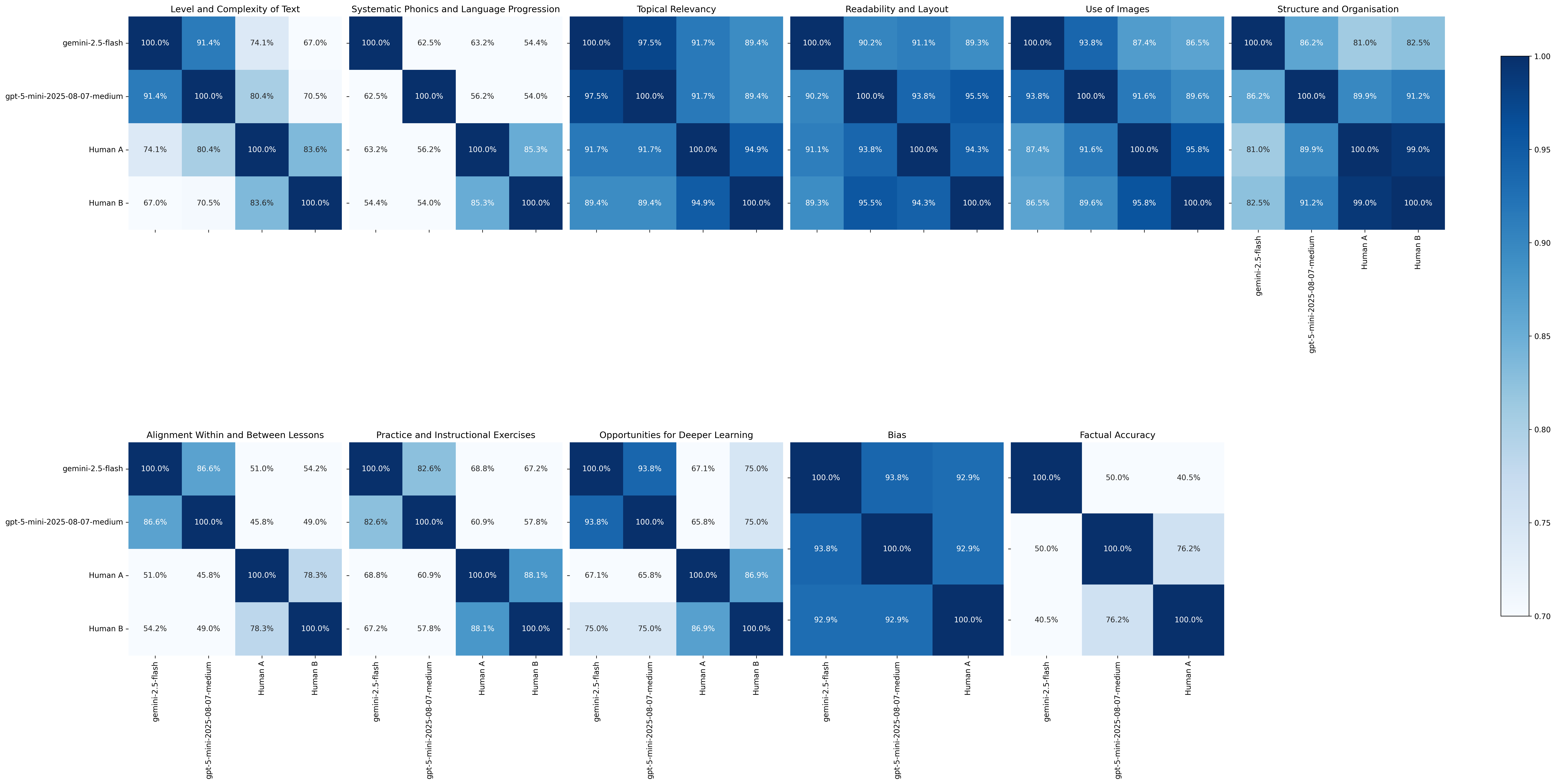Agreement matrices by section