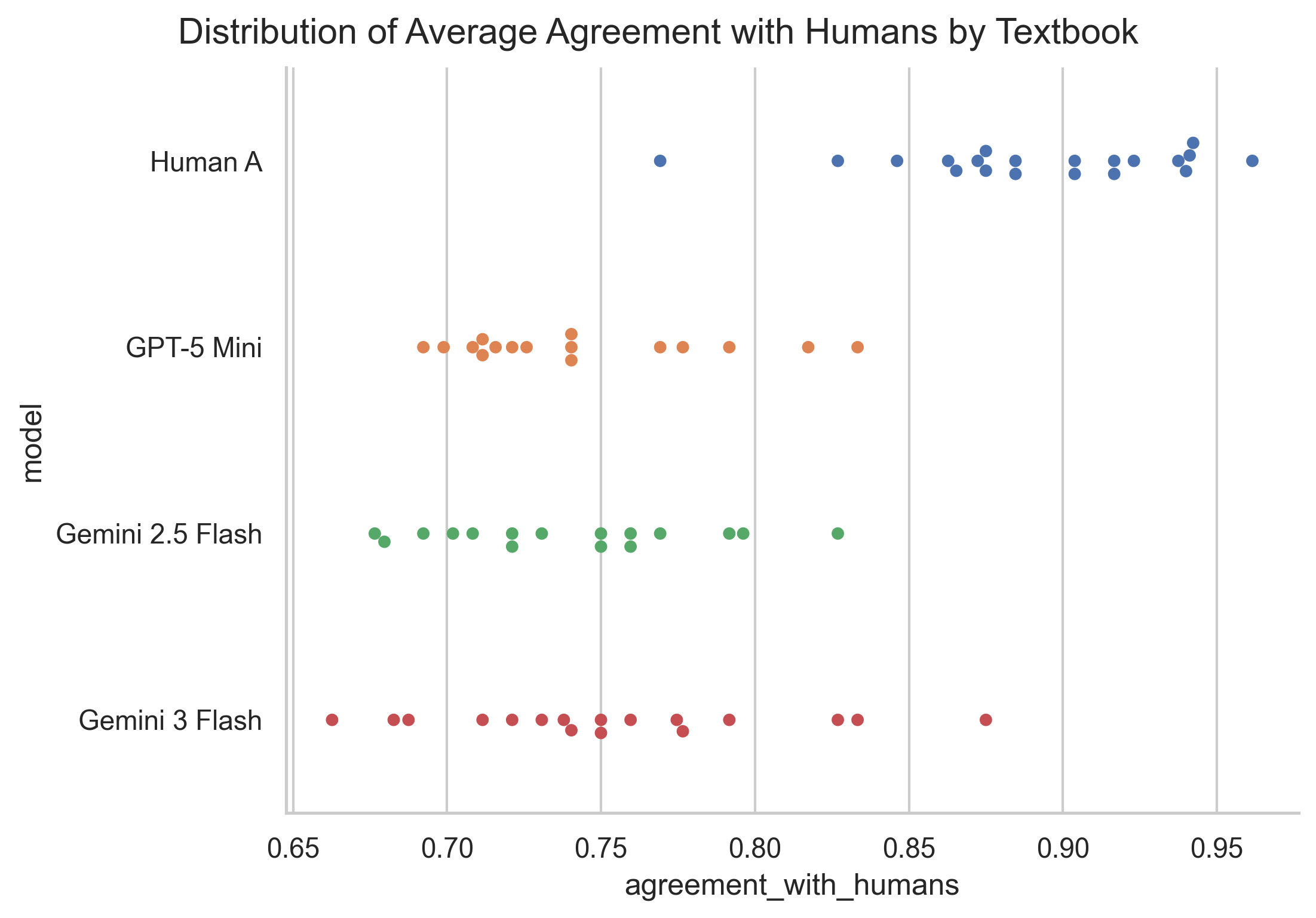 Textbook per-book agreement distribution
