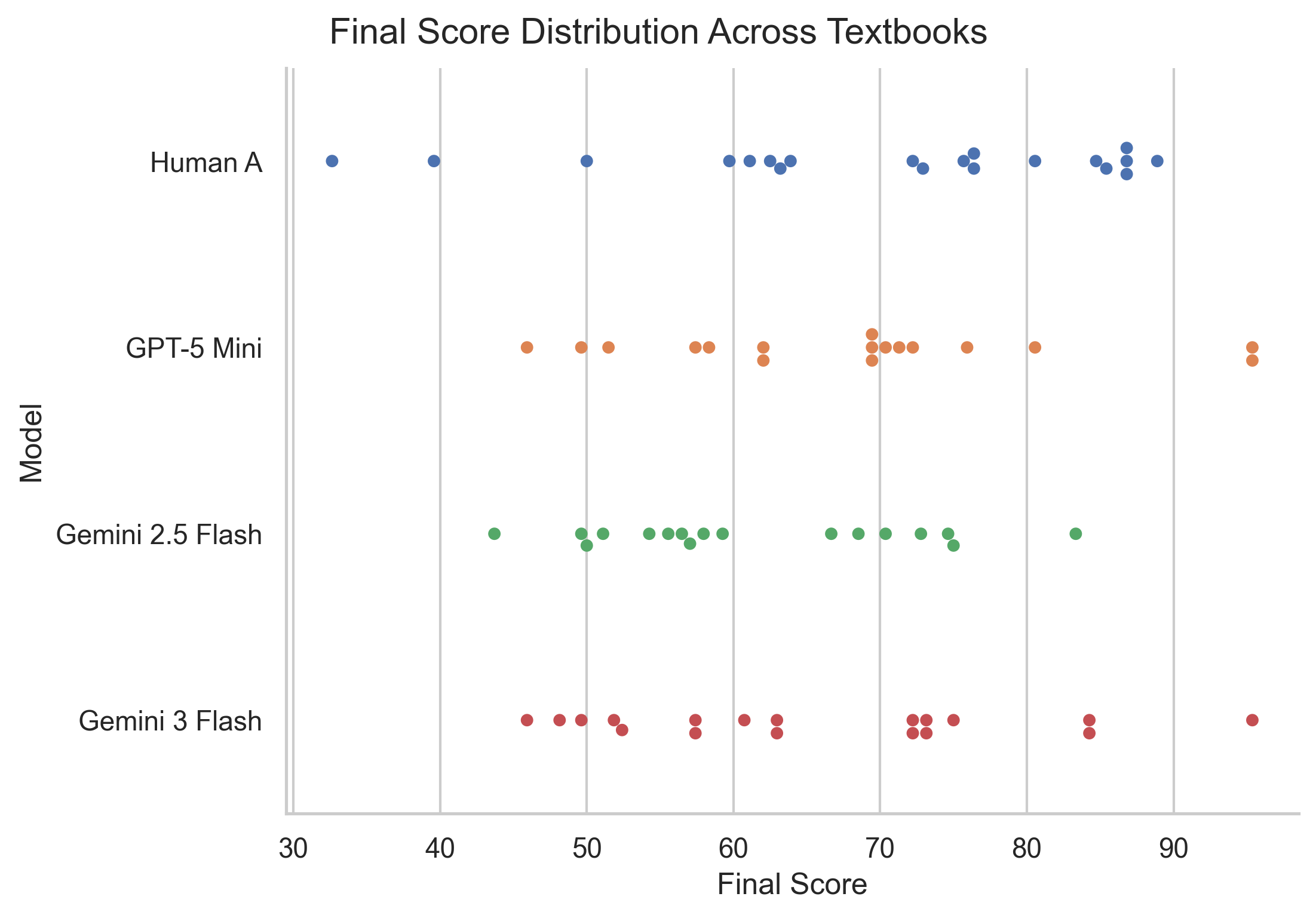 Textbook final score distribution