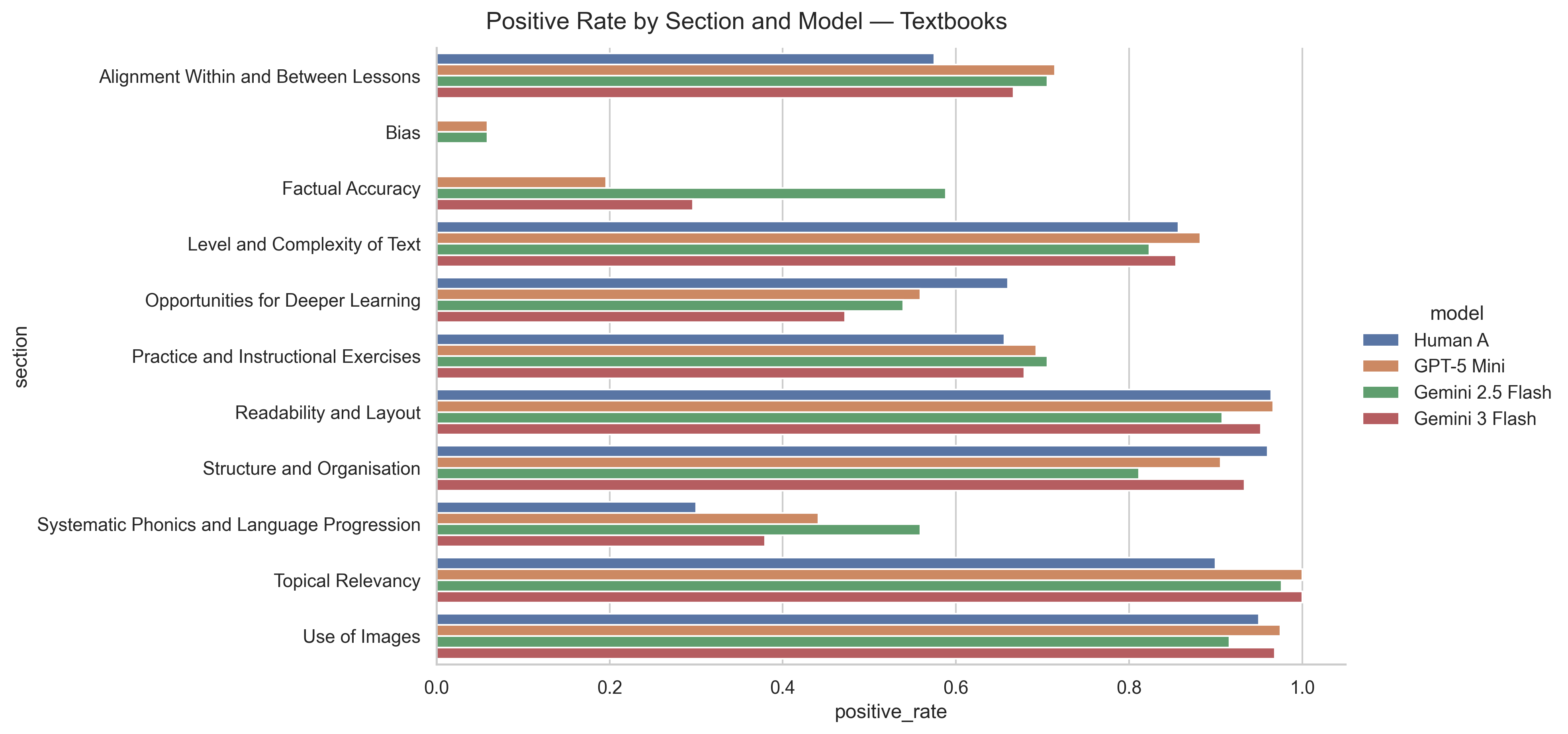 Positive rate by section